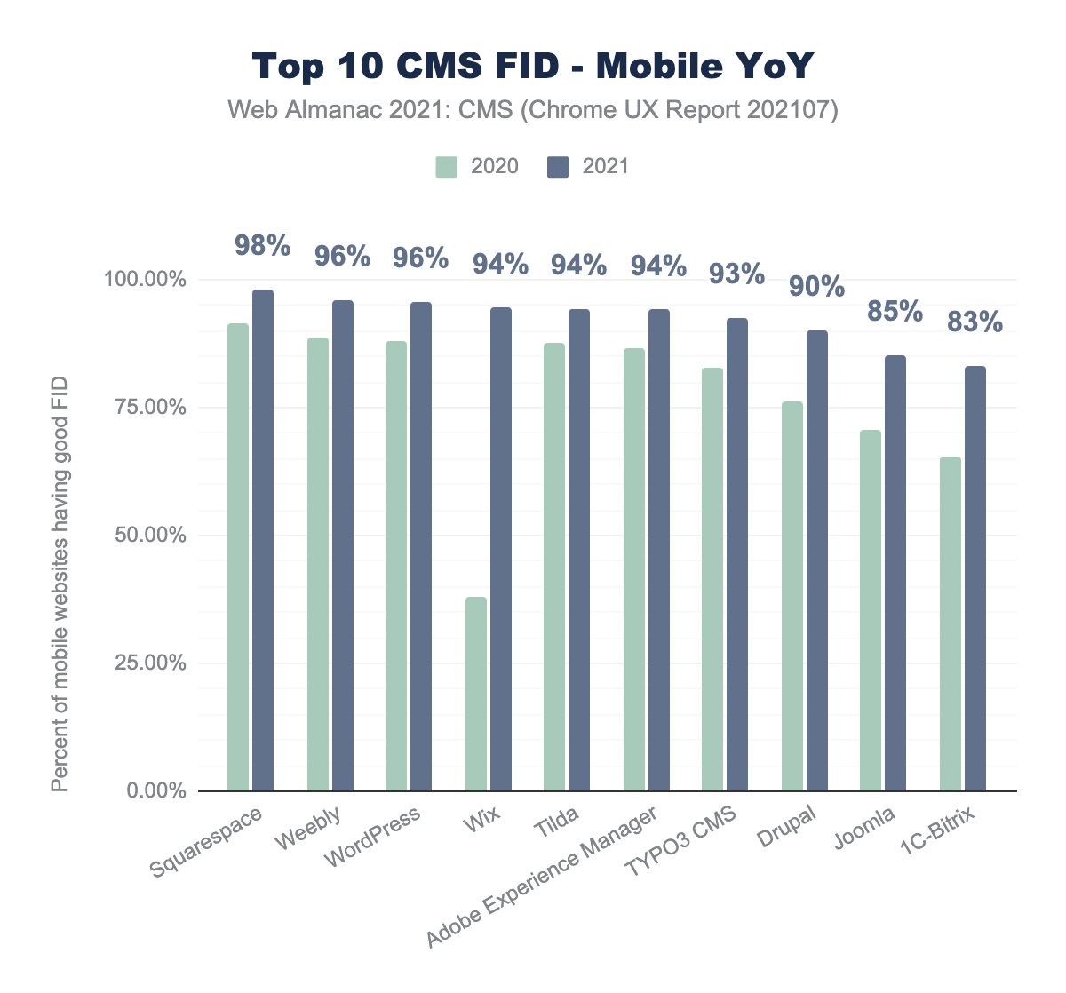 Top 10 CMSs FID performance for mobile views year-over-year.