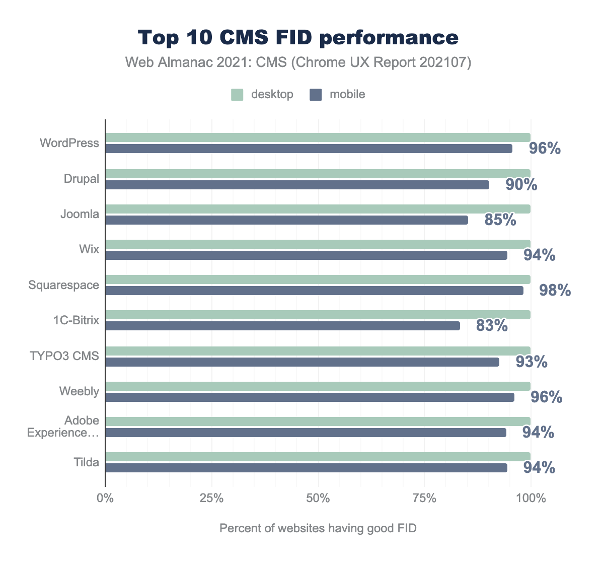 Top 10 CMSs FID performance.