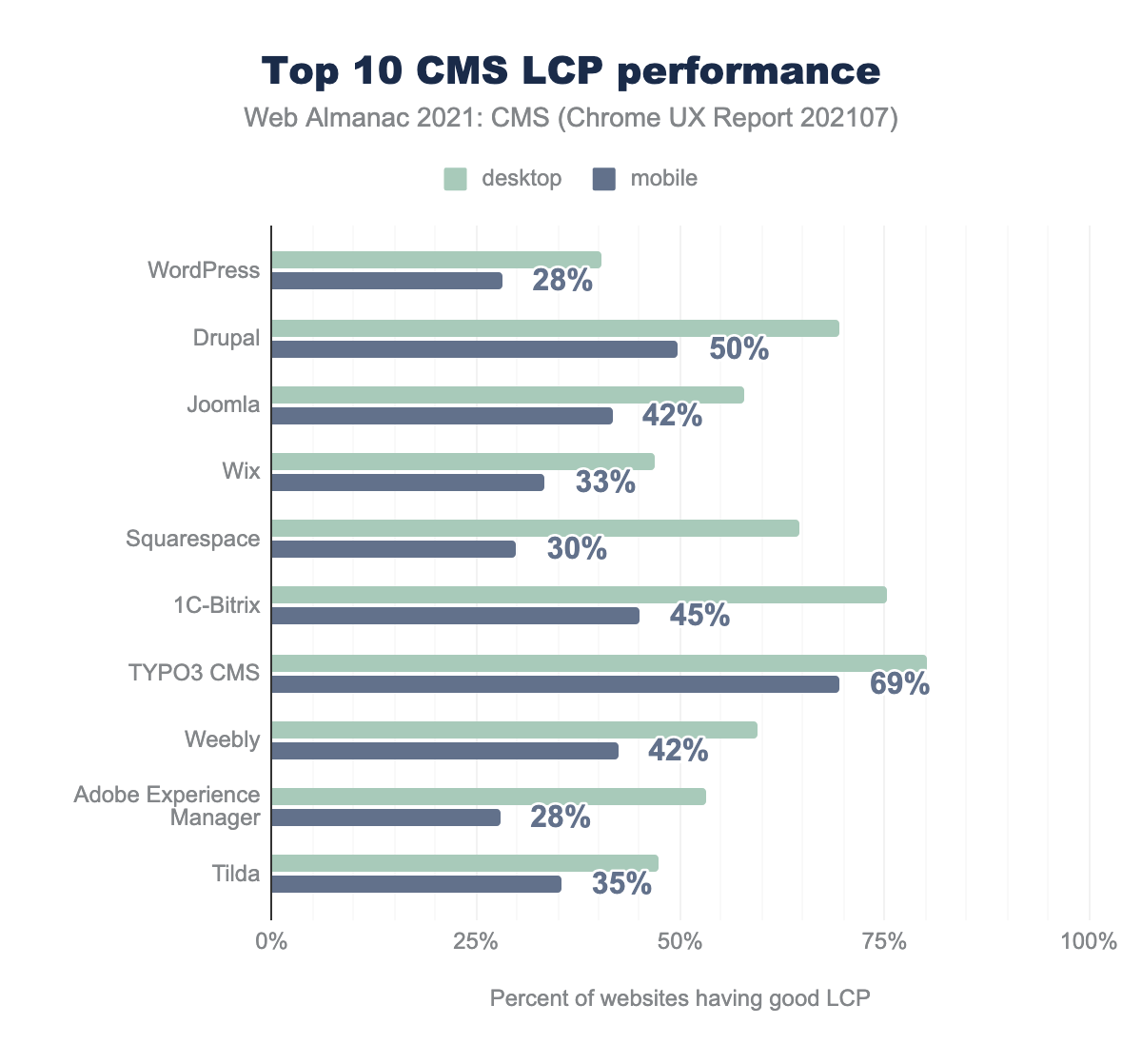 Top 10 CMSs LCP performance.