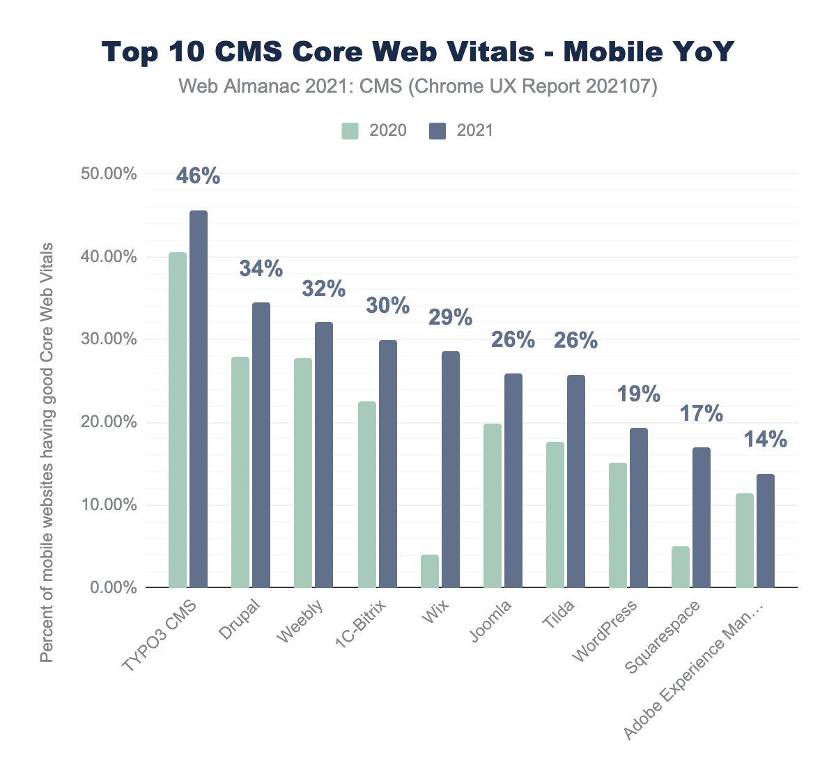 Top 10 CMSs core web vitals performance for mobile views year-over-year.