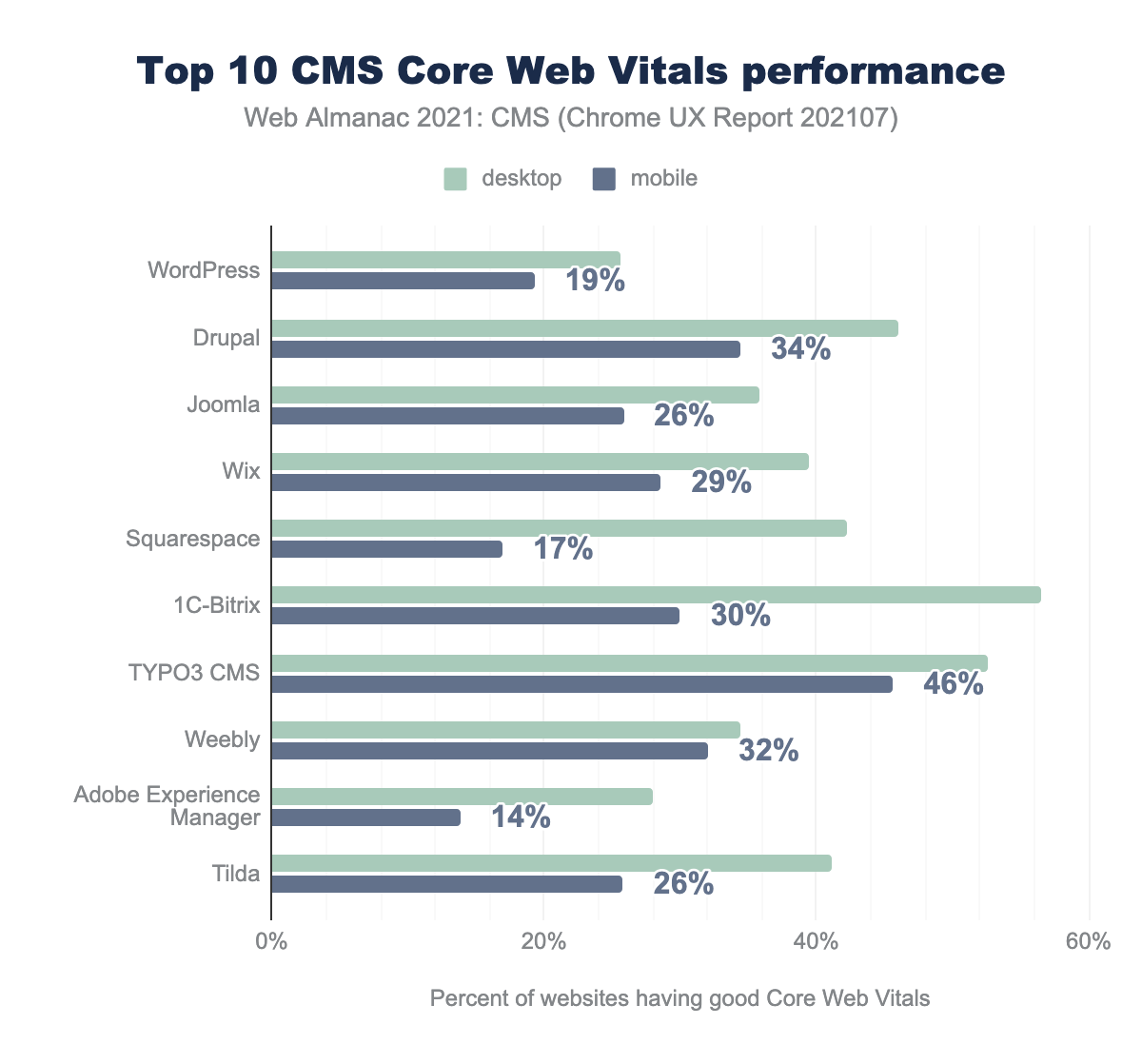 Top 10 CMSs core web vitals performance.