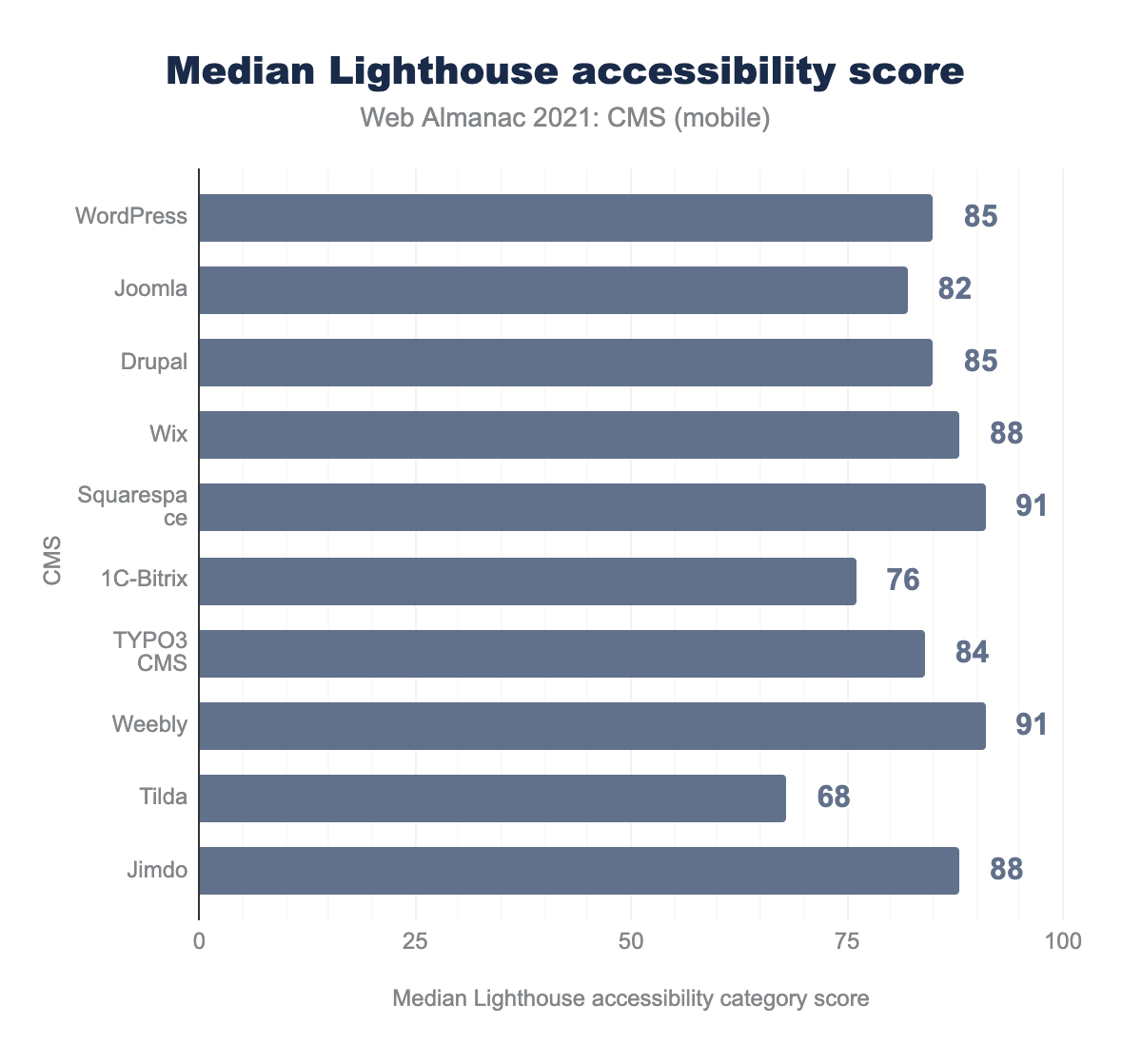Top 10 CMSs median Lighthouse accessibility score.