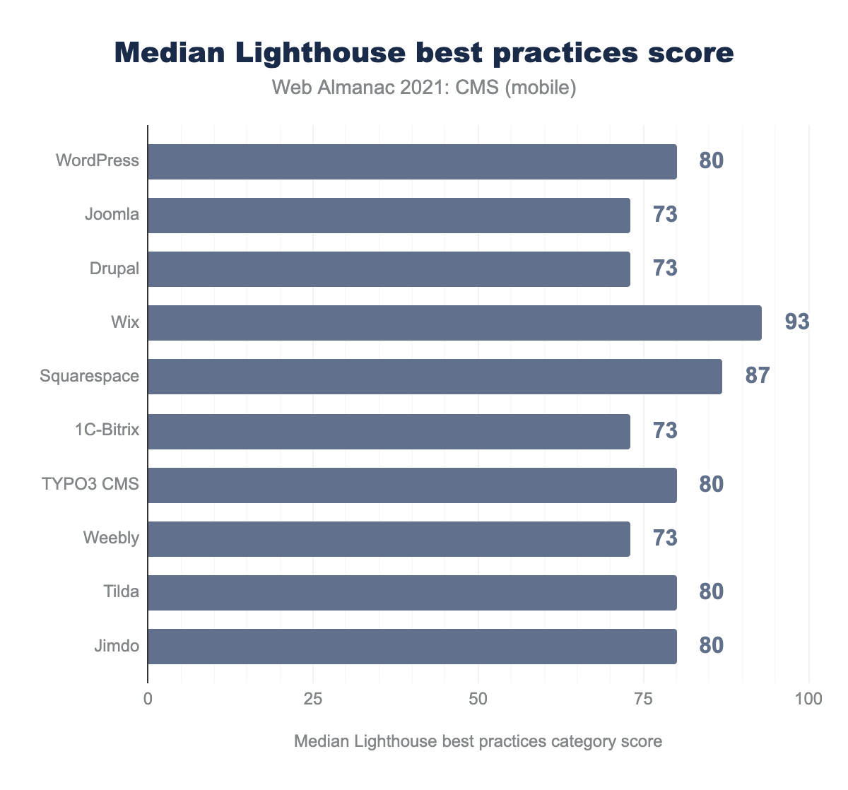Top 10 CMSs median Lighthouse best practices score.