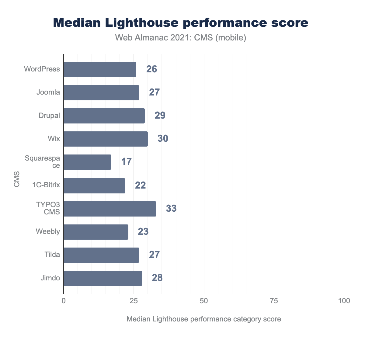 Top 10 CMSs median Lighthouse performance score.