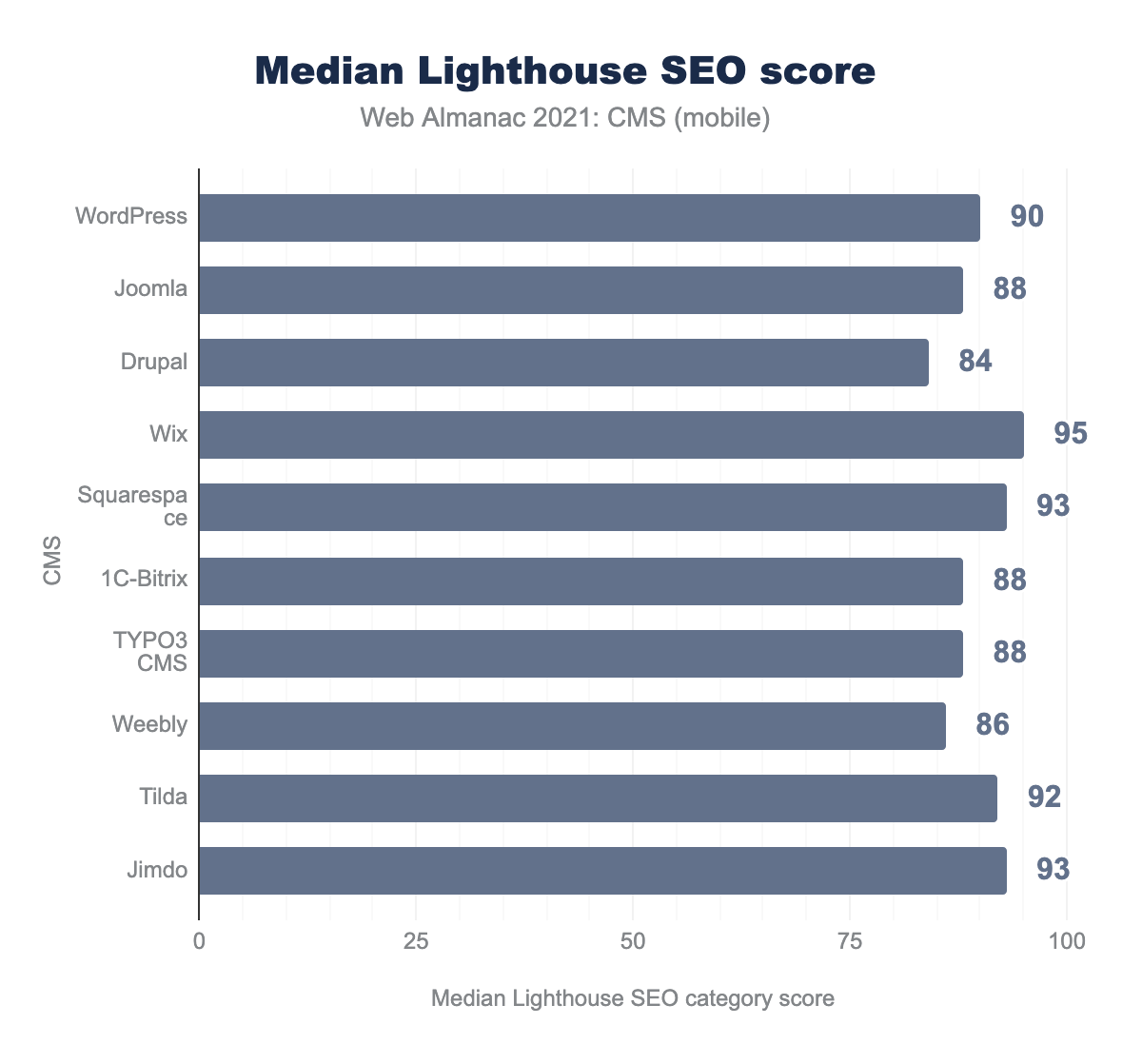 Top 10 CMSs median Lighthouse SEO score.