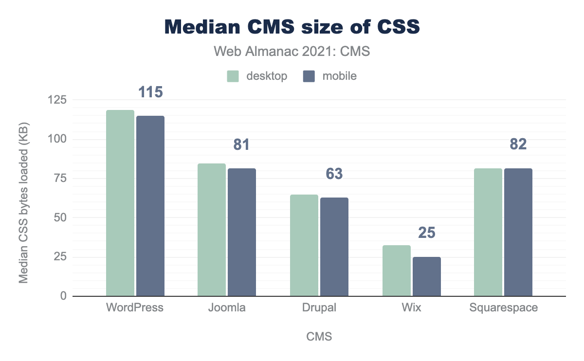 Top 5 CMSs median CSS weight.