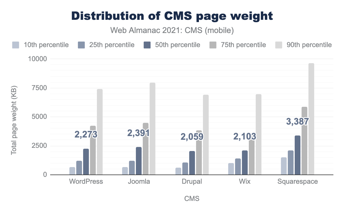 CMSのページ重量の中央値トップ5。