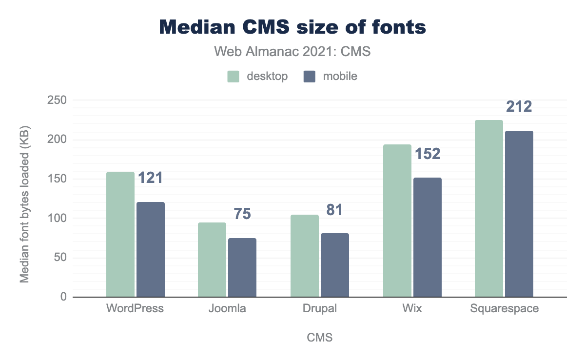 Top 5 CMSs median fonts weight.