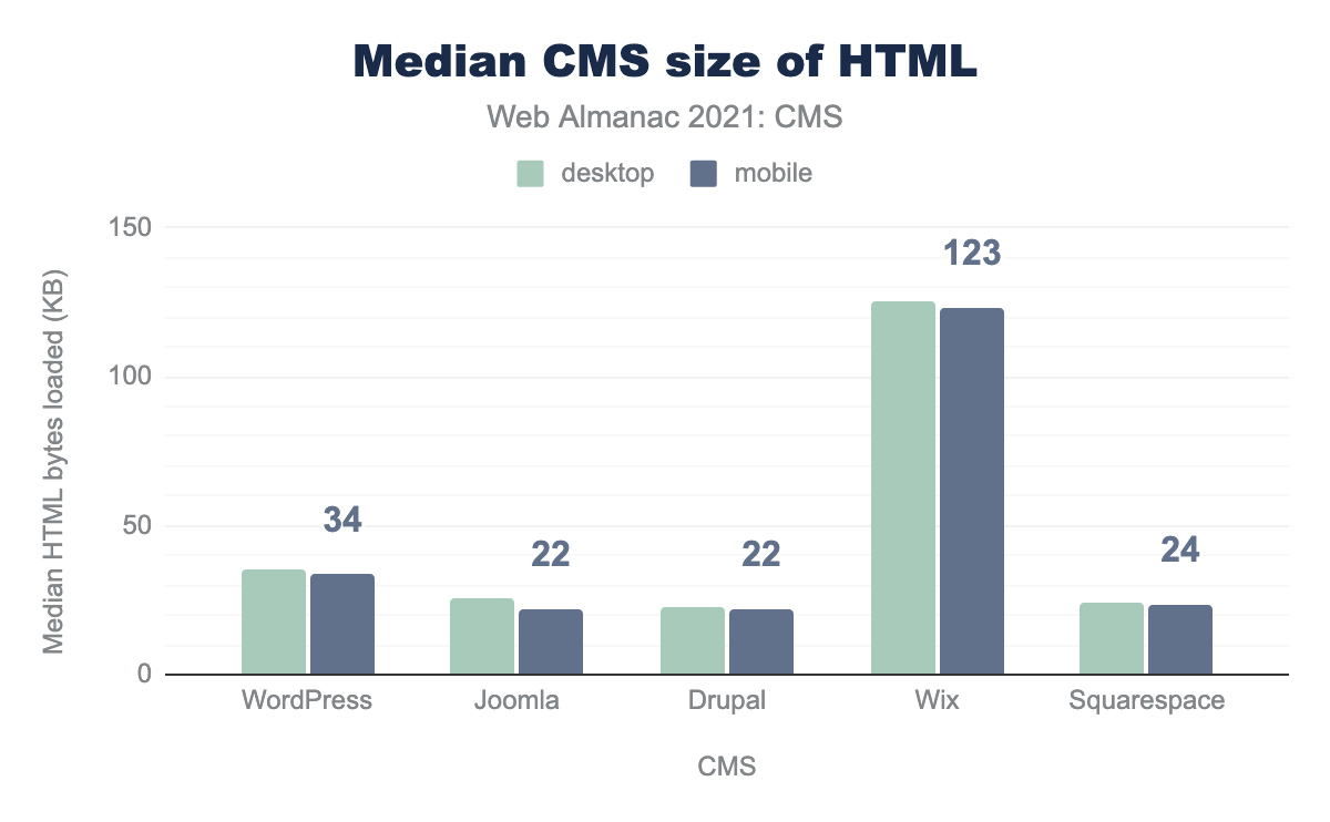 CMSのHTML重量の中央値トップ5。