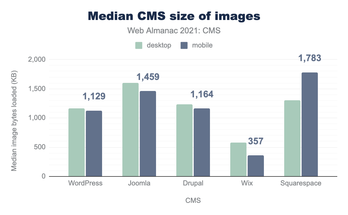上位5つのCMSの画像重量の中央値。