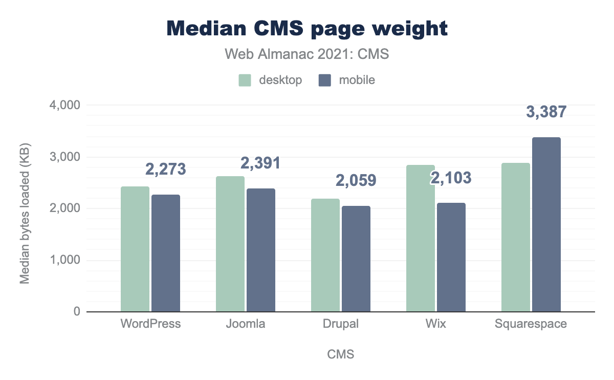 CMSのページ重さの中央値トップ5。