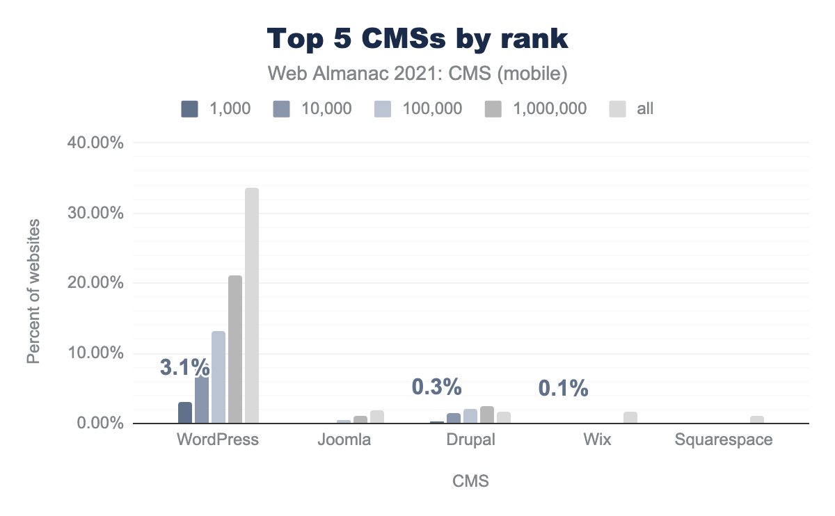 Top 5 CMSs by rank.
