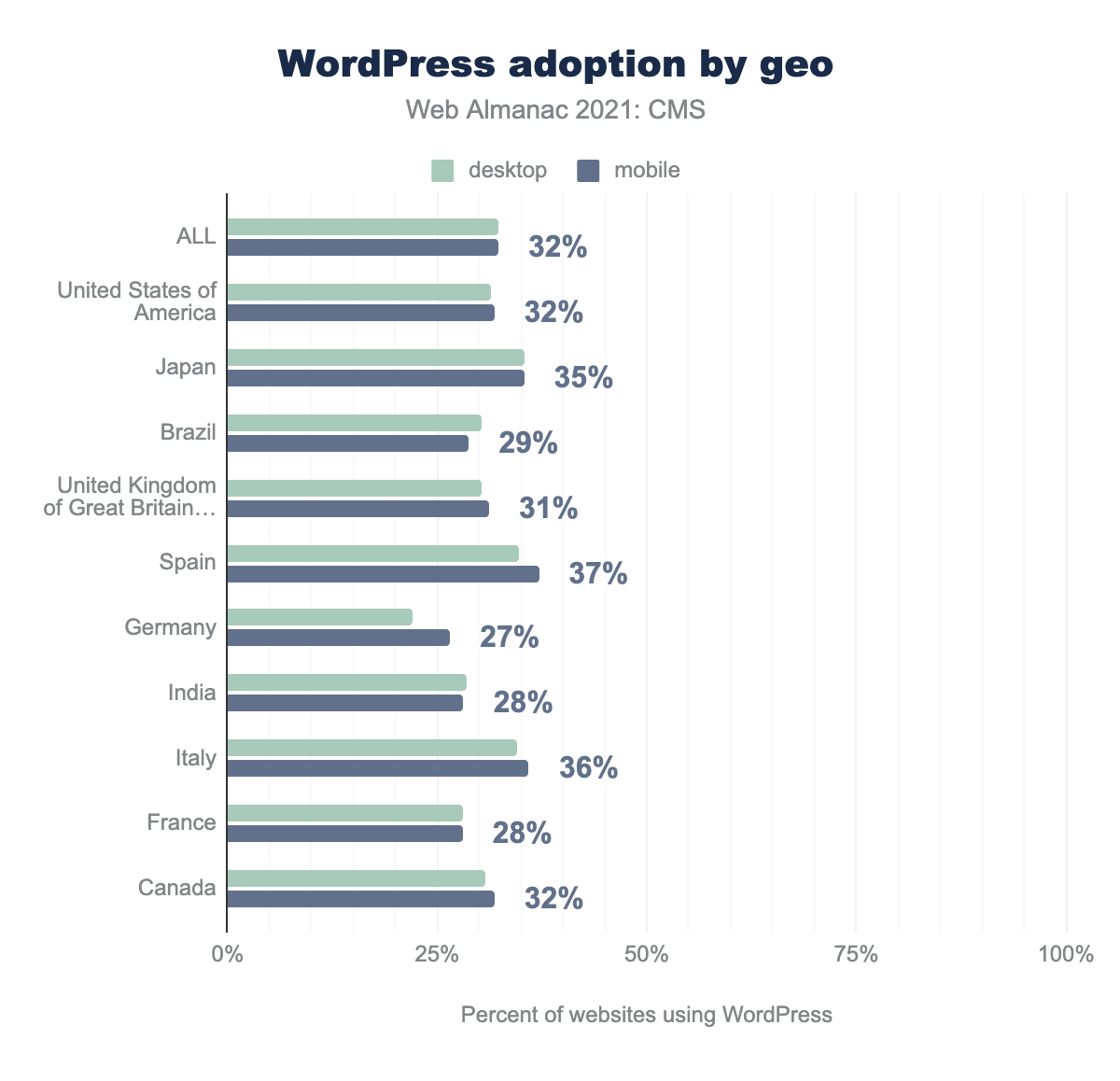 WordPress adoption by country.
