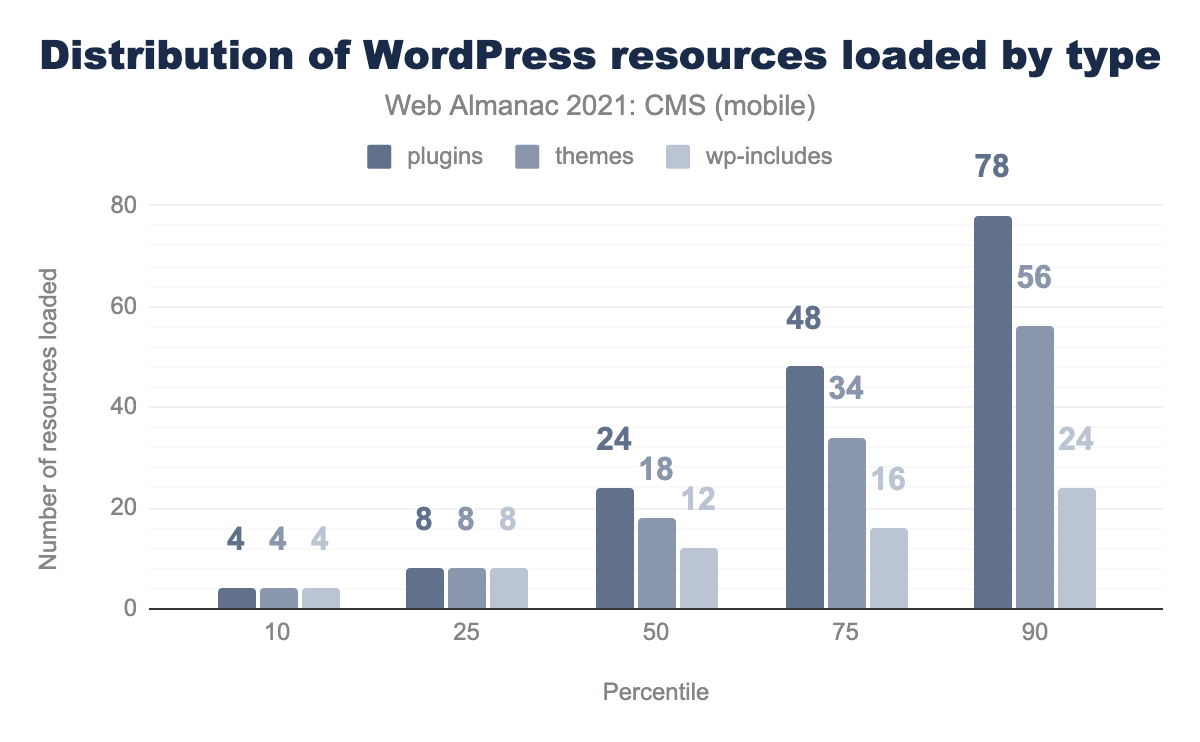 Distribution of WordPress resources loaded by type.