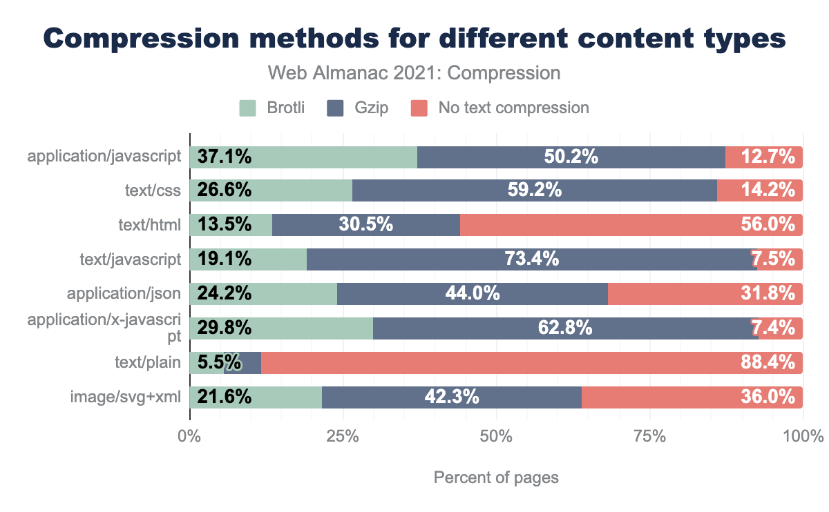 Compression methods for different content types