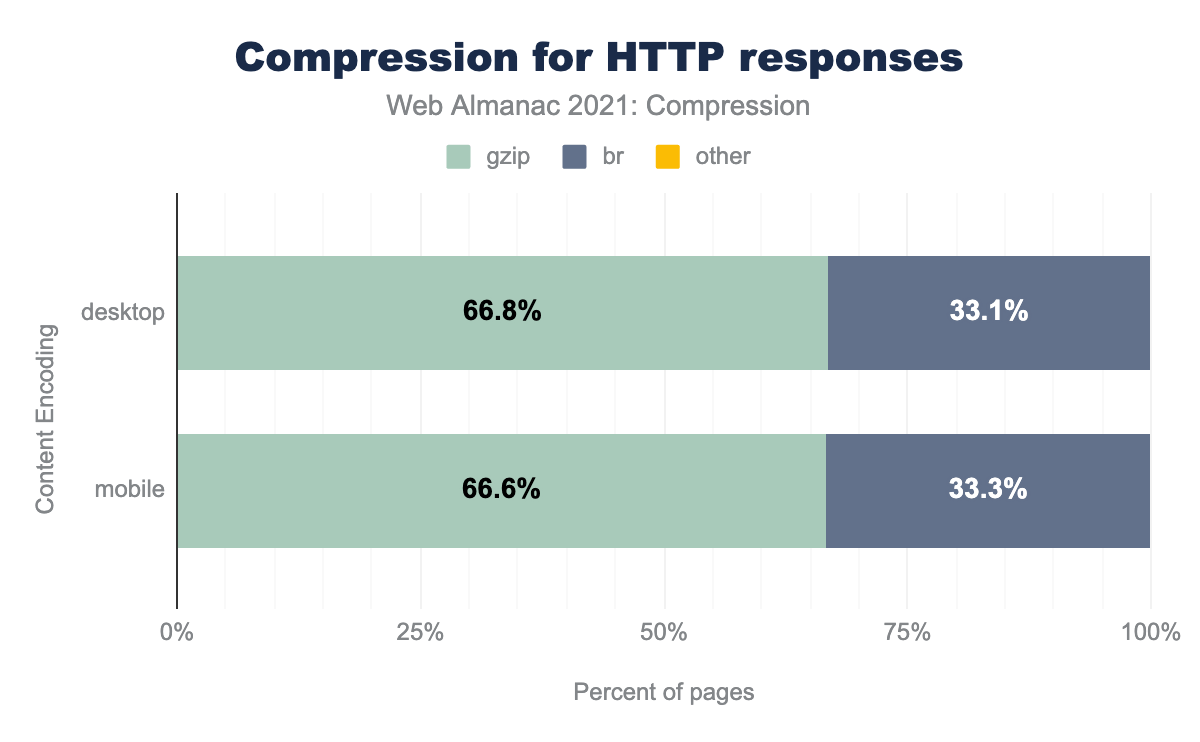Compression algorithm for HTTP responses.