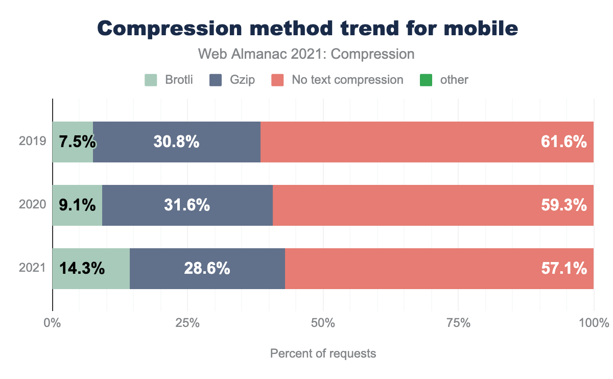 Compression method trend for mobile.
