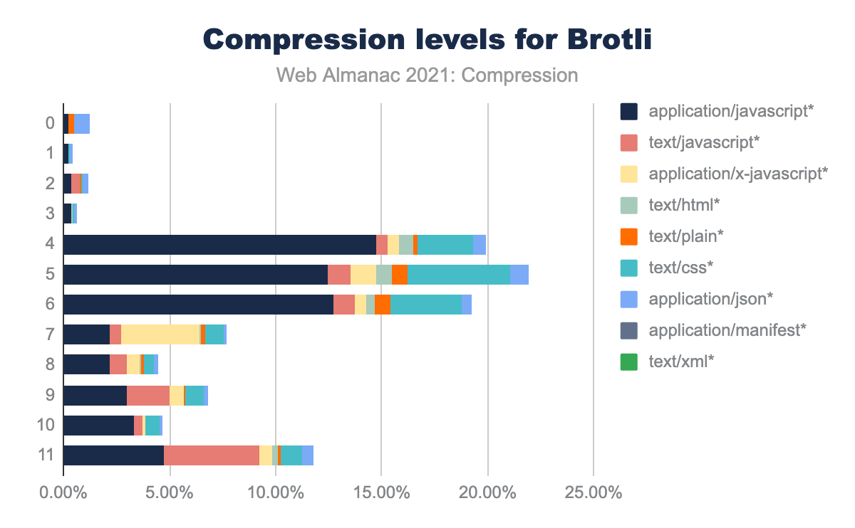 Compression levels for Brotli.