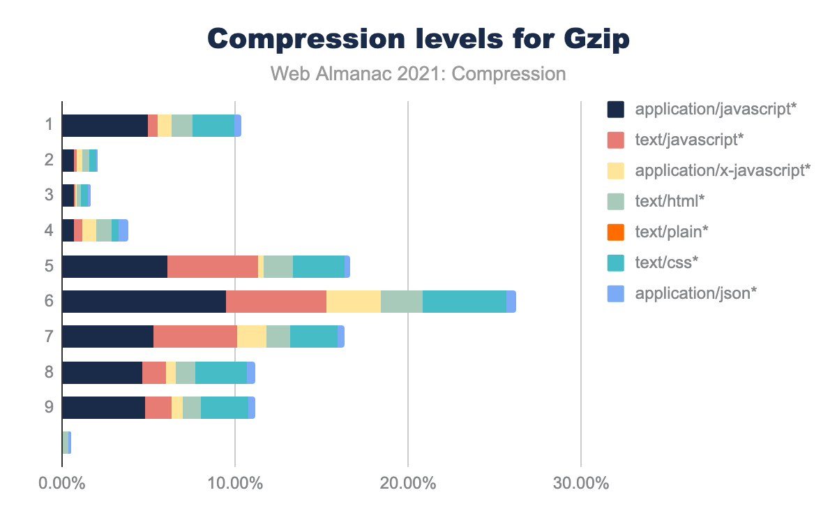 Compression levels for Gzip.