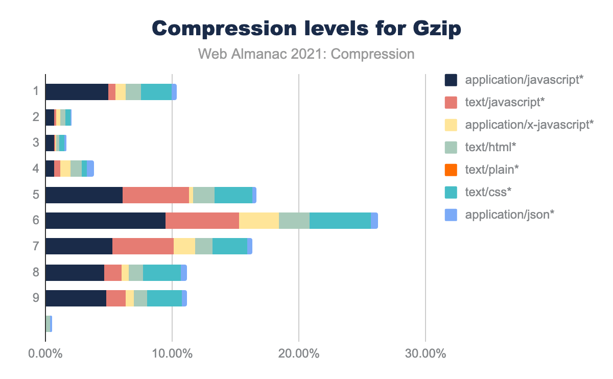 Understanding Compression Levels