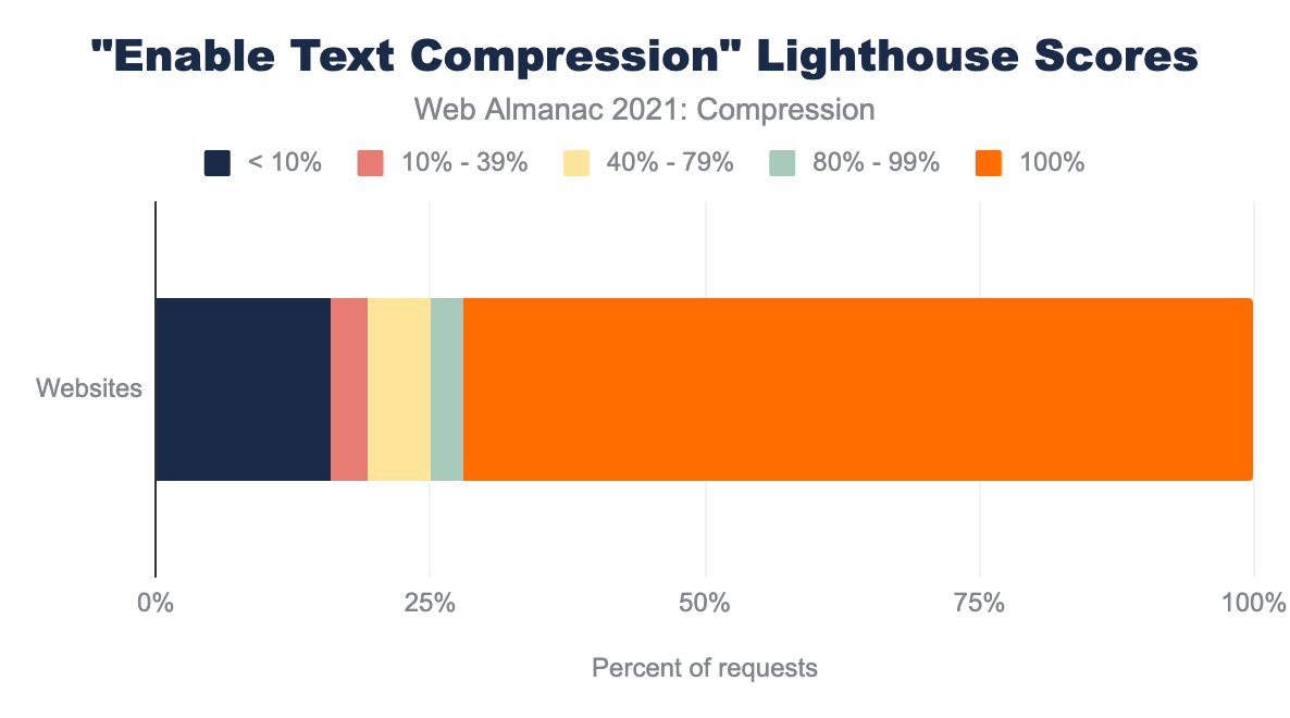 Text compression Lighthouse scores.