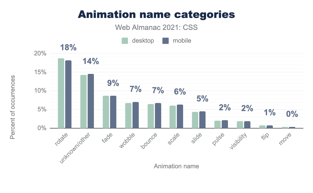The most popular types of animation.