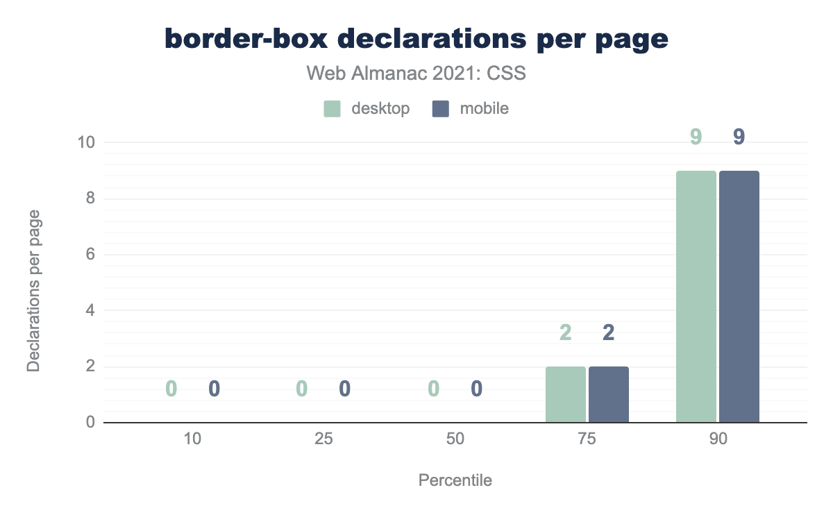 Distribution of the median number of border-box declarations per page.