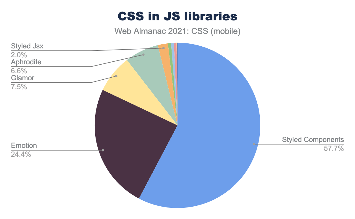 Distribution of CSS-in-JS libraries.