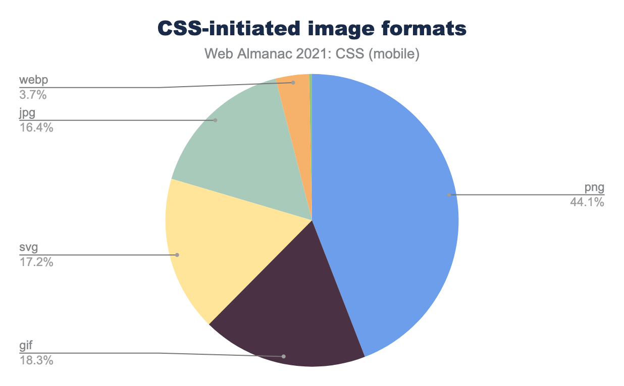 Distribution of the formats of external images loaded via CSS.