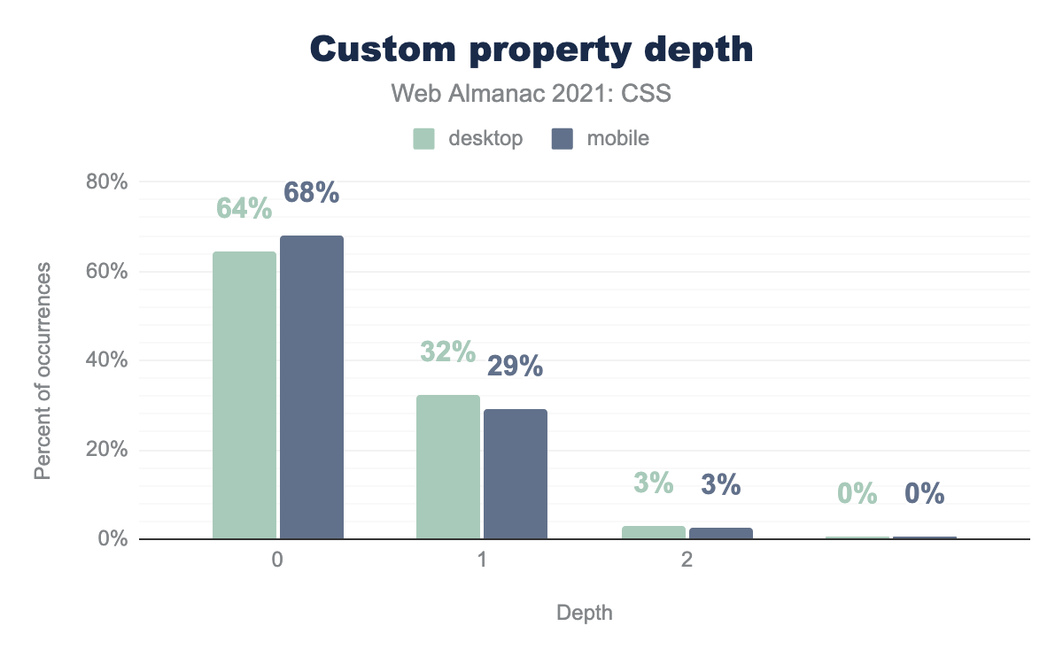 Distribution of median custom property depth.
