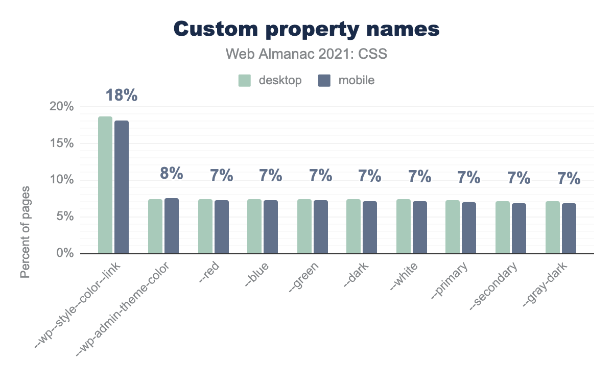 The most popular custom property names.