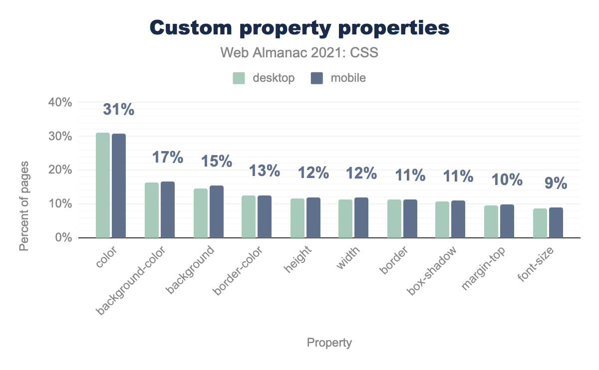 The most popular properties to be given a custom-property value.