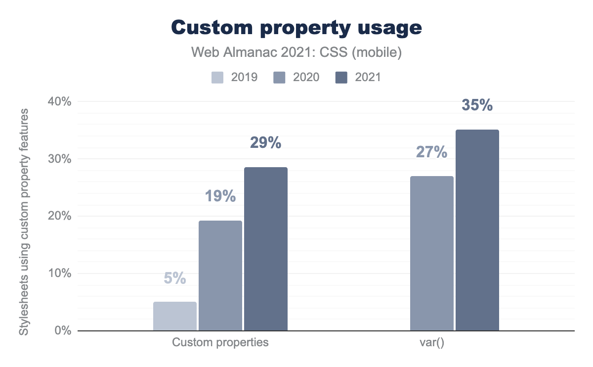 Change in custom property usage, 2019-2021.