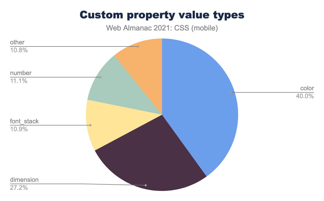 Distribution of types of custom property values.
