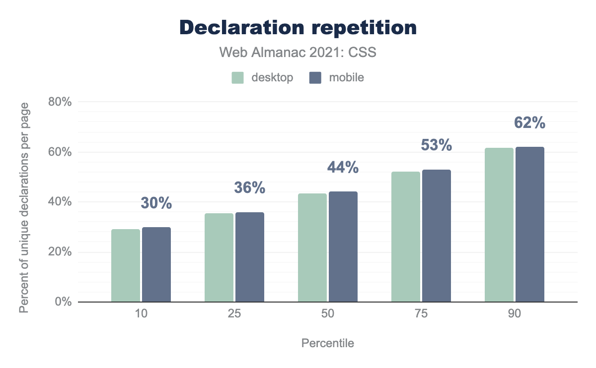 Distribution of repetition of declarations per page.