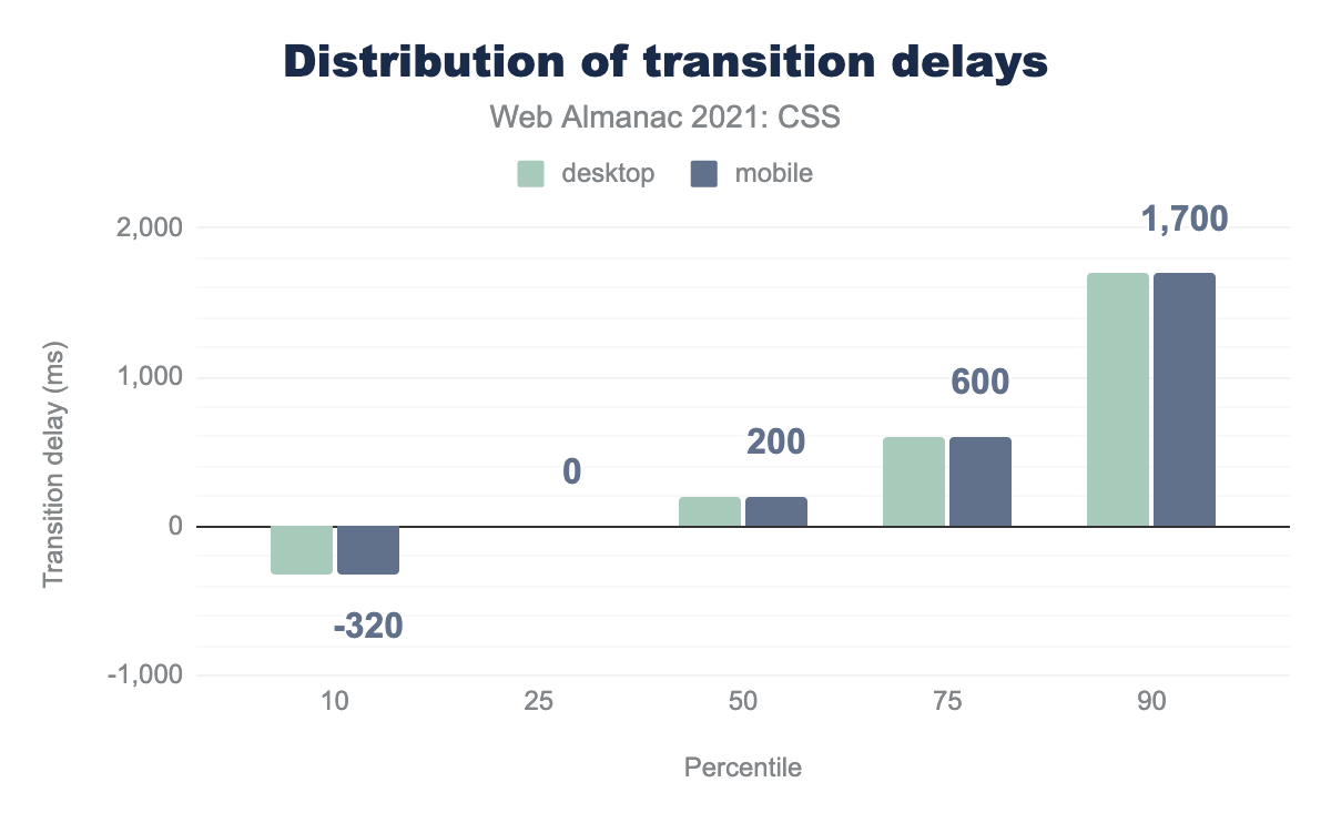 Distribution of transition delays.