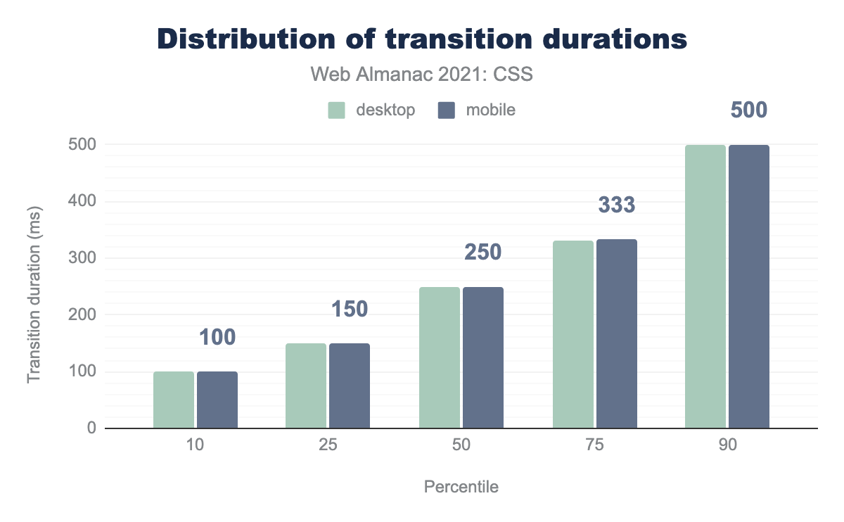 Distribution of transition durations.