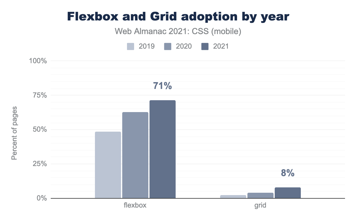 Adoption of Flexbox and Grid layout on mobile devices.