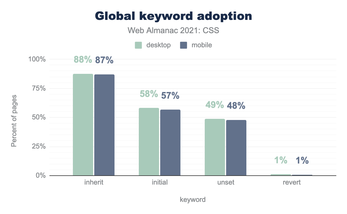 Usage of global keyword values.