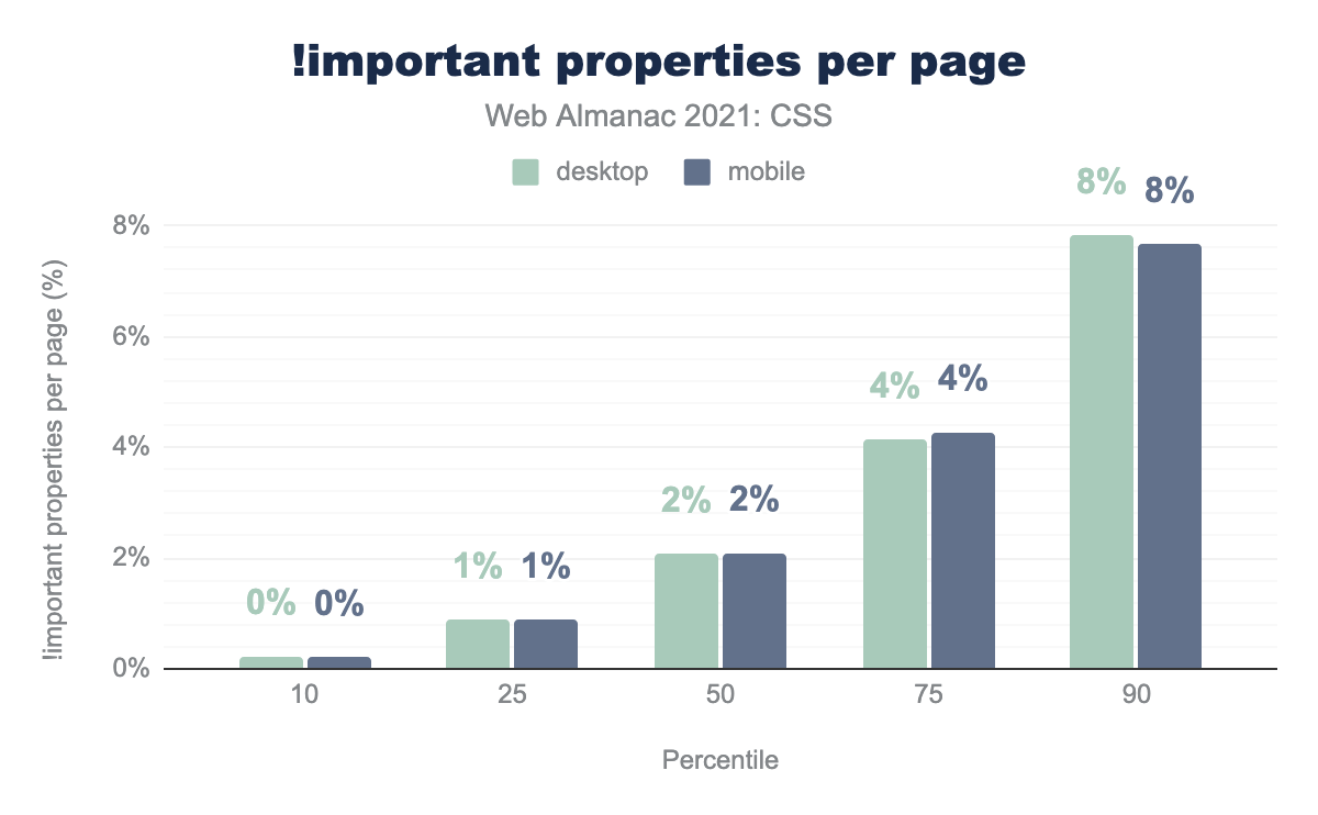 Distribution of the percentage of page rules using !important.