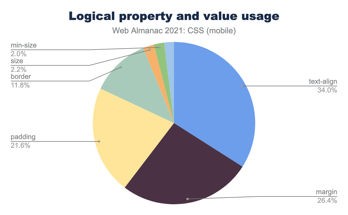 Distribution of property types of logical properties.
