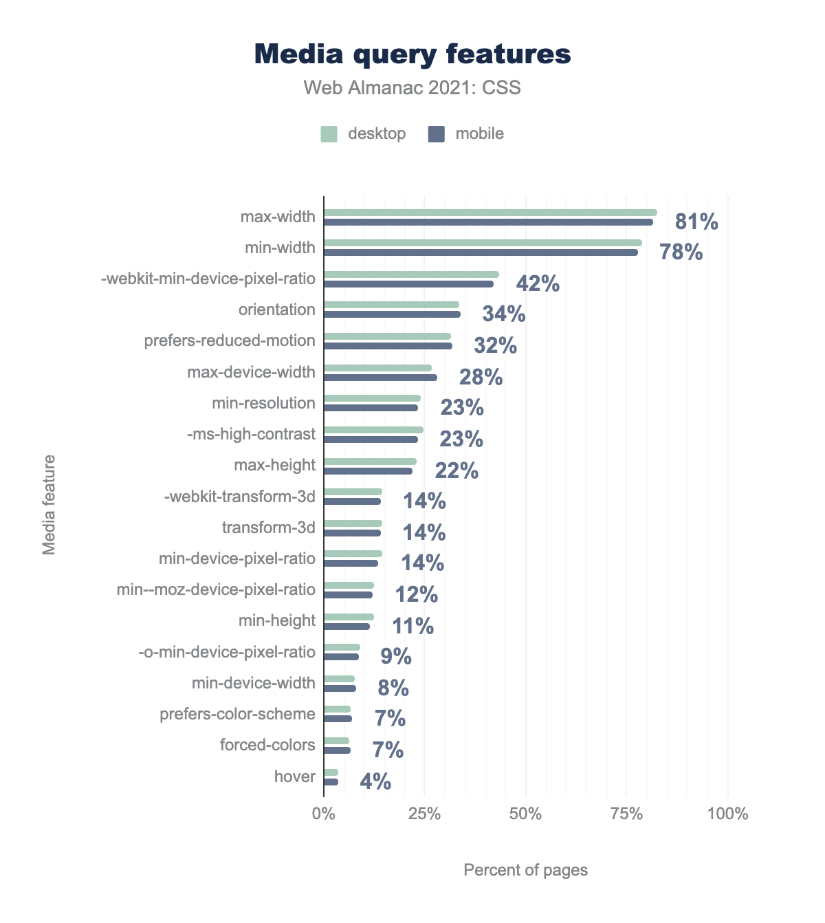 The most popular features used as media queries.