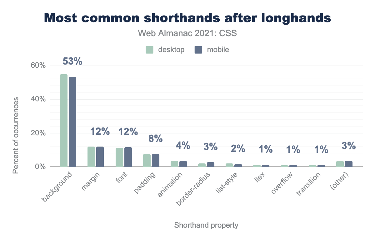 The most common shorthand properties to (improperly) appear after any of their corresponding longhand properties.