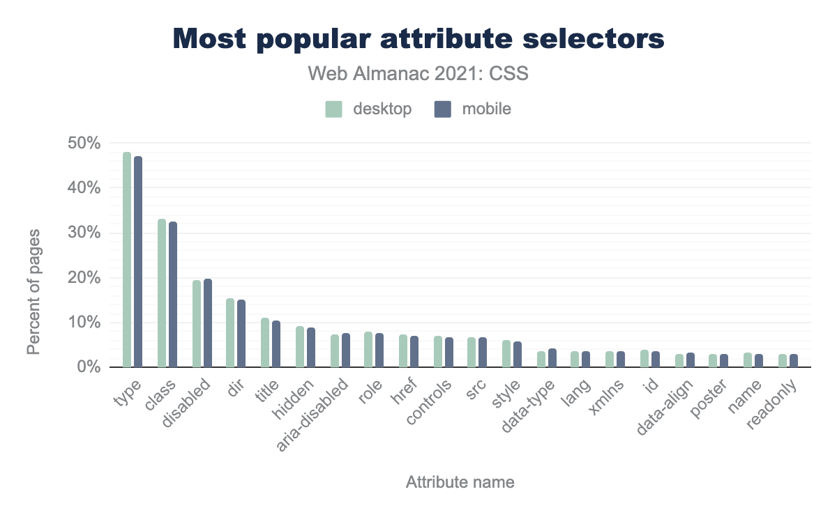 The most popular attribute selectors.