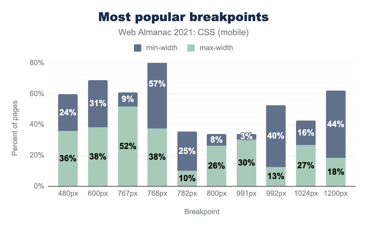 The most popular media query breakpoints.