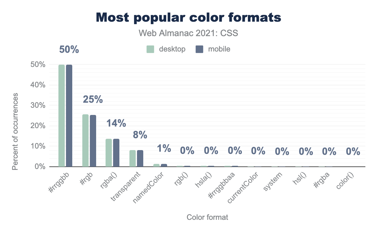 The most popular color value formats.