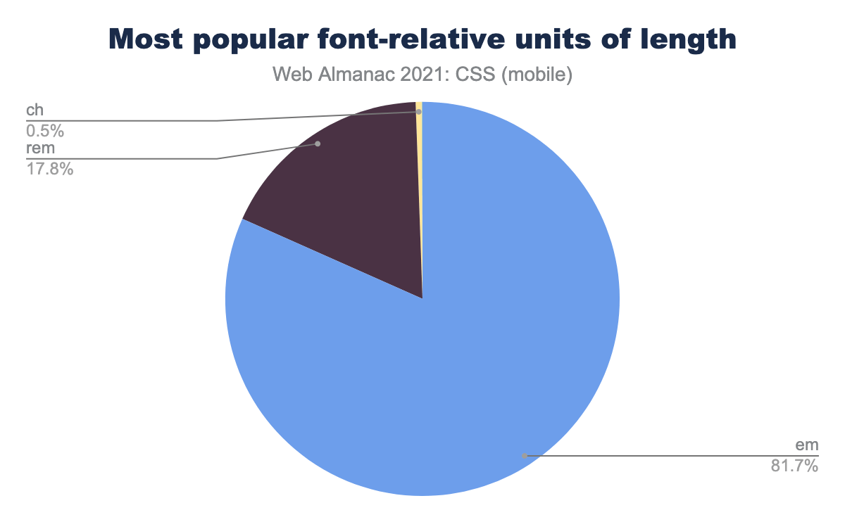 The most popular font-relative length units.