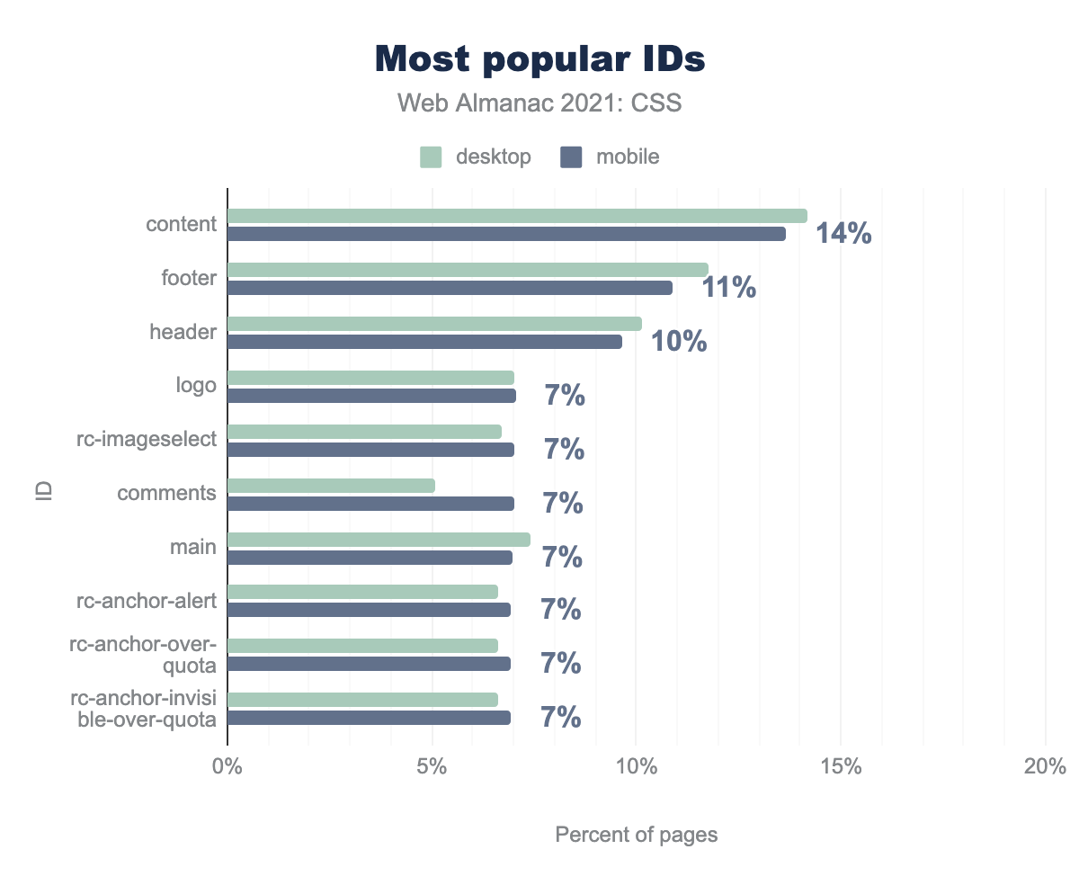The most popular ID names.