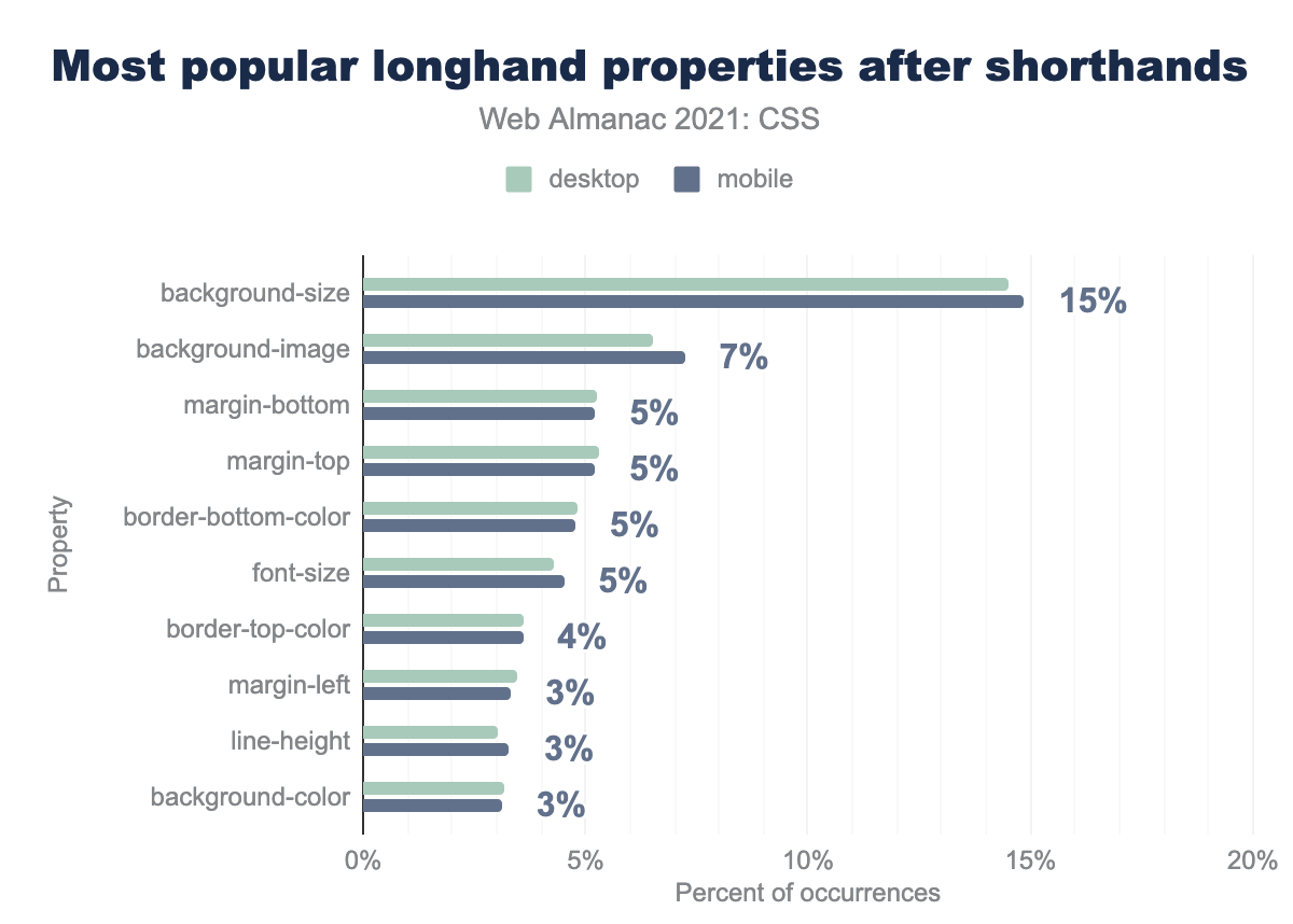 The most common longhand properties to appear after their corresponding shorthand properties.