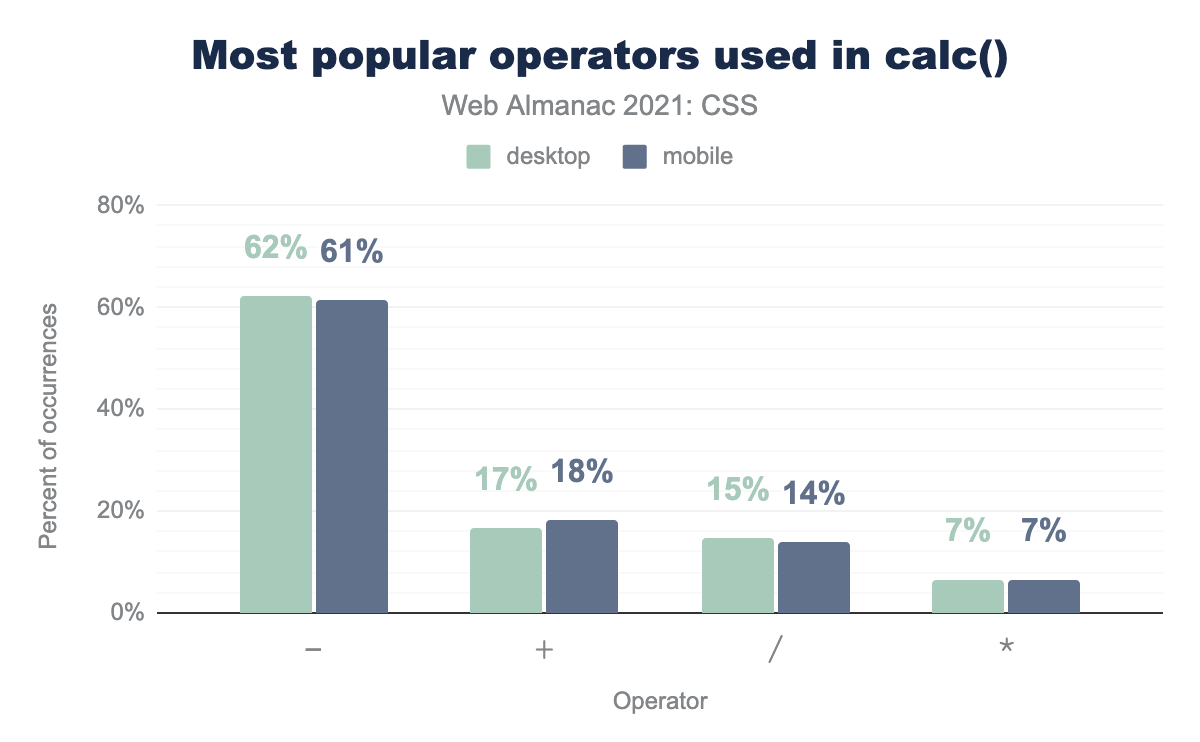 The most popular operators used in calc() functions.